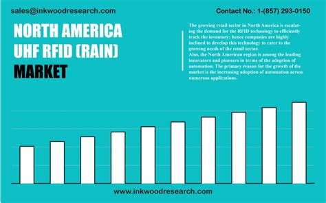 uhf rfid market share|rfid market report.